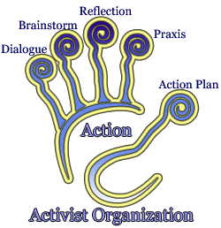 Activist Organization Model